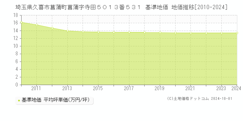埼玉県久喜市菖蒲町菖蒲字寺田５０１３番５３１ 基準地価 地価推移[2010-2024]