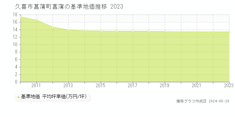 久喜市菖蒲町菖蒲の基準地価推移グラフ 
