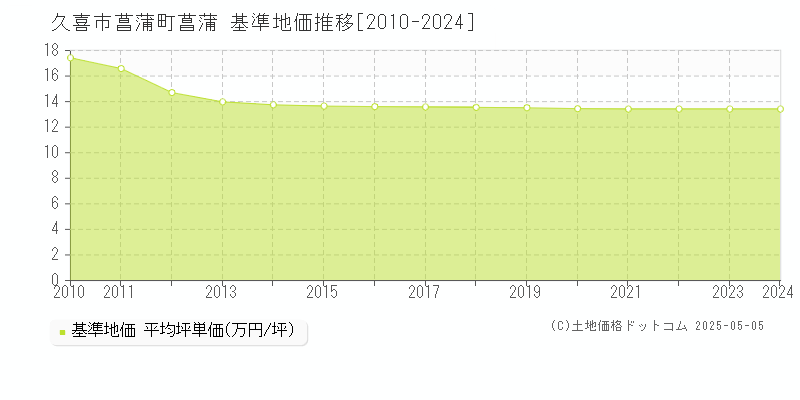 菖蒲町菖蒲(久喜市)の基準地価推移グラフ(坪単価)[2010-2024年]