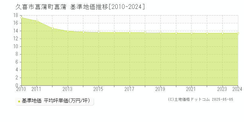 久喜市菖蒲町菖蒲の基準地価推移グラフ 