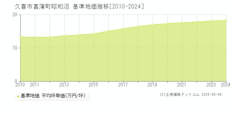 菖蒲町昭和沼(久喜市)の基準地価推移グラフ(坪単価)[2010-2024年]