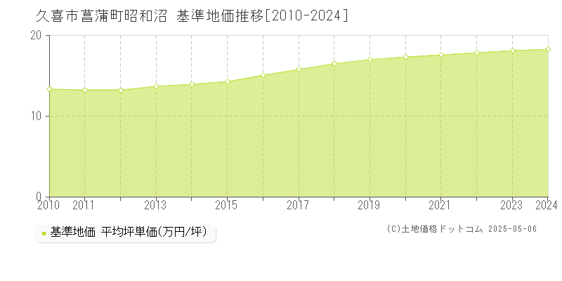 久喜市菖蒲町昭和沼の基準地価推移グラフ 