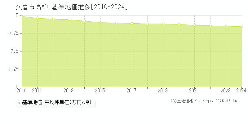 高柳(久喜市)の基準地価推移グラフ(坪単価)[2010-2024年]