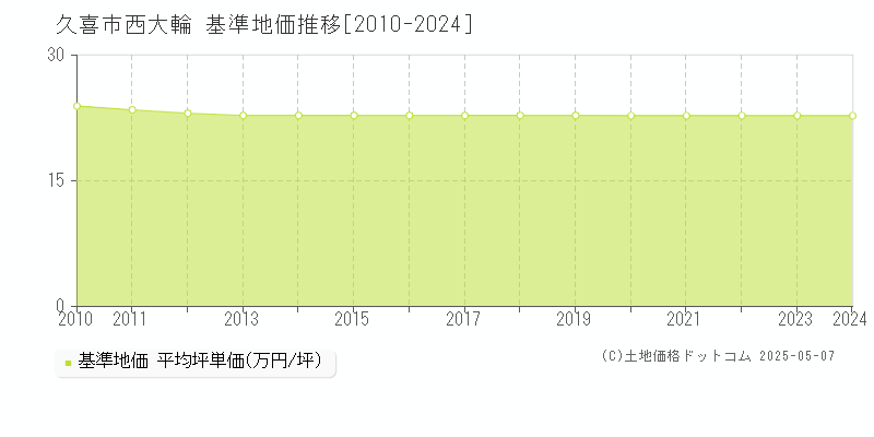 西大輪(久喜市)の基準地価推移グラフ(坪単価)[2010-2024年]