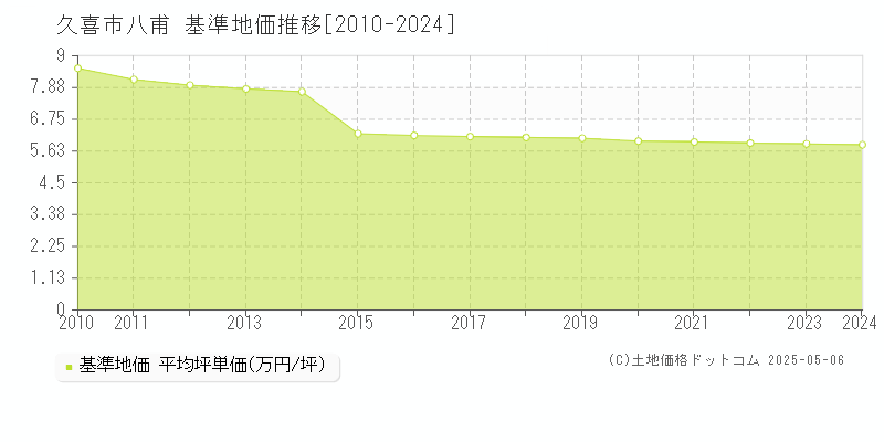 八甫(久喜市)の基準地価推移グラフ(坪単価)[2010-2024年]