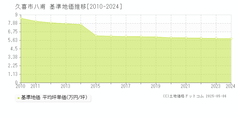 久喜市八甫の基準地価推移グラフ 