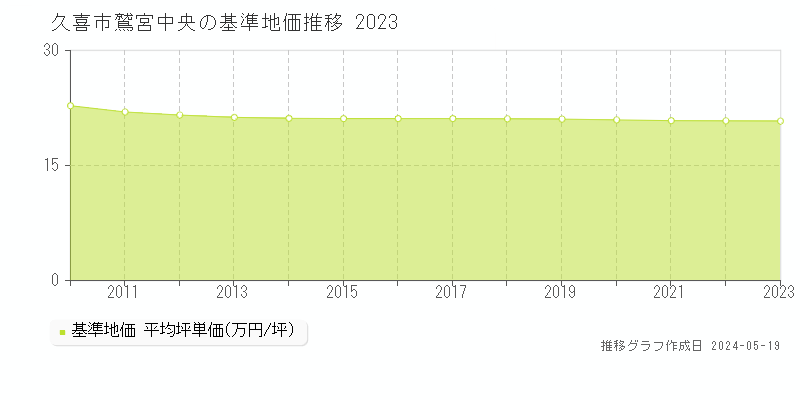 久喜市鷲宮中央の基準地価推移グラフ 