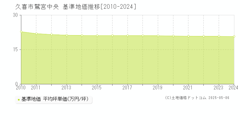 鷲宮中央(久喜市)の基準地価推移グラフ(坪単価)[2010-2024年]