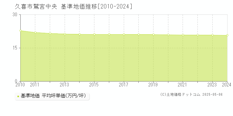 久喜市鷲宮中央の基準地価推移グラフ 