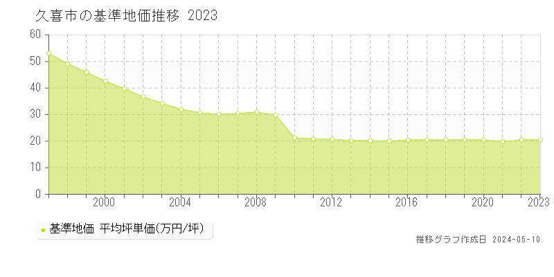 久喜市全域の基準地価推移グラフ 