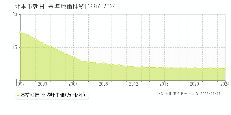朝日(北本市)の基準地価推移グラフ(坪単価)[1997-2024年]