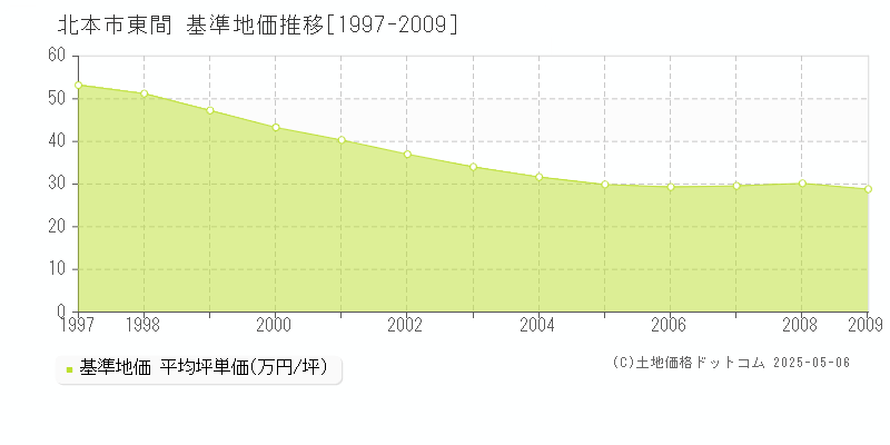 東間(北本市)の基準地価推移グラフ(坪単価)[1997-2009年]