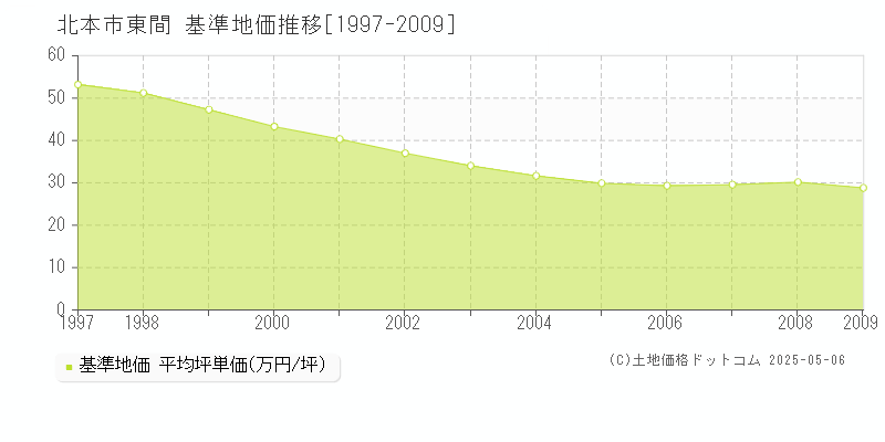 北本市東間の基準地価推移グラフ 