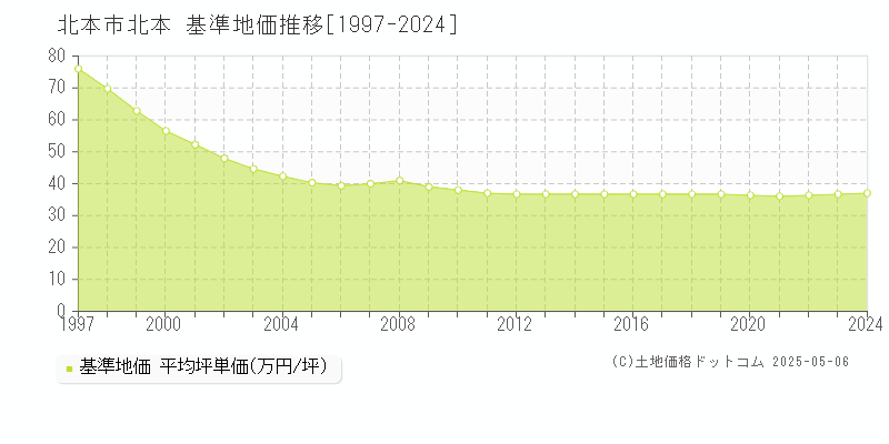 北本(北本市)の基準地価推移グラフ(坪単価)[1997-2024年]