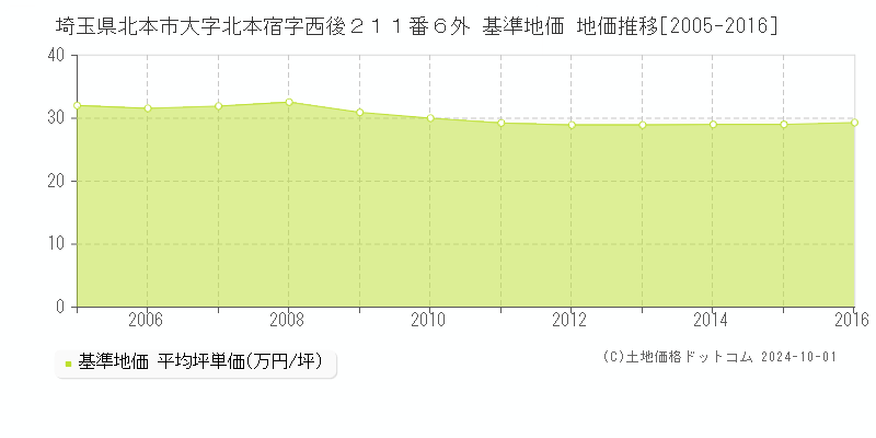 埼玉県北本市大字北本宿字西後２１１番６外 基準地価 地価推移[2005-2016]