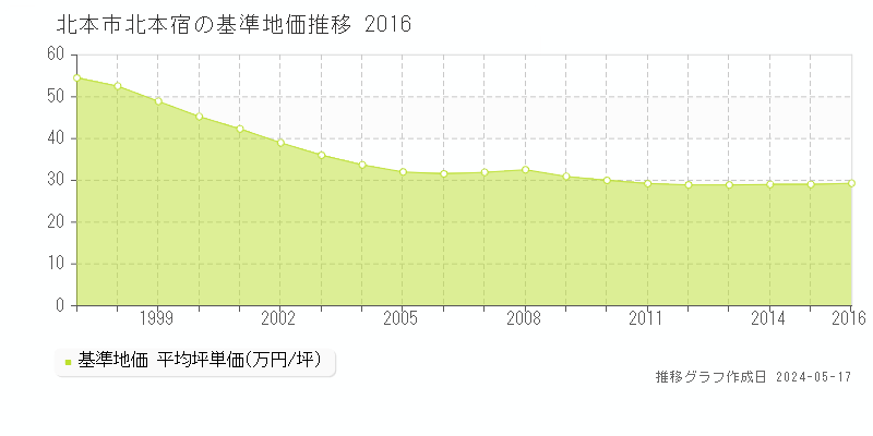 北本市北本宿の基準地価推移グラフ 