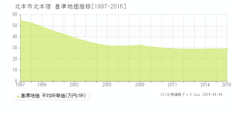 北本宿(北本市)の基準地価推移グラフ(坪単価)[1997-2016年]