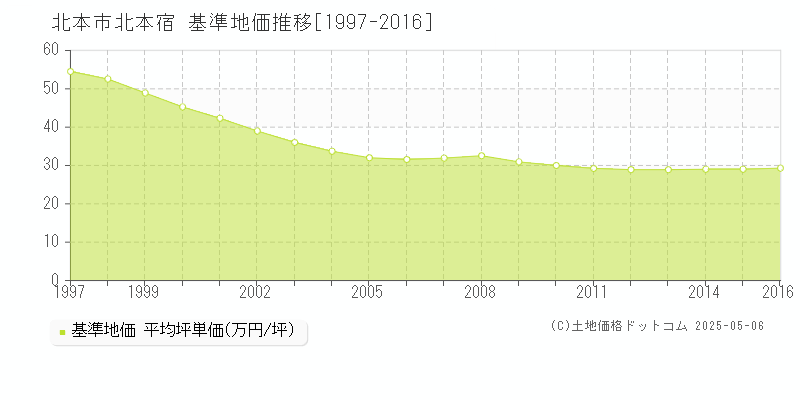 北本市北本宿の基準地価推移グラフ 