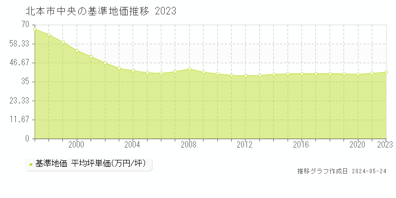 北本市中央の基準地価推移グラフ 