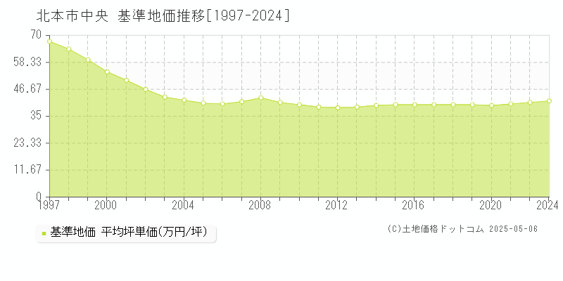 中央(北本市)の基準地価推移グラフ(坪単価)[1997-2024年]