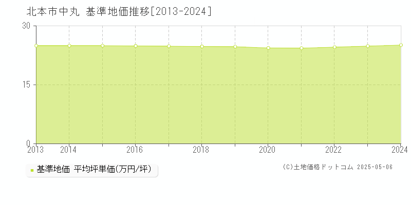 中丸(北本市)の基準地価推移グラフ(坪単価)[2013-2024年]