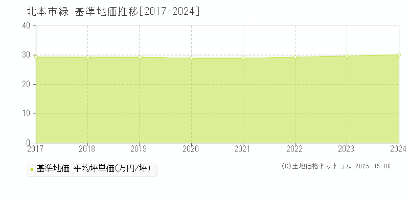 緑(北本市)の基準地価推移グラフ(坪単価)[2017-2024年]