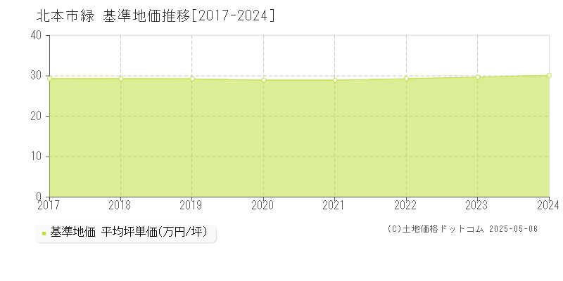 北本市緑の基準地価推移グラフ 