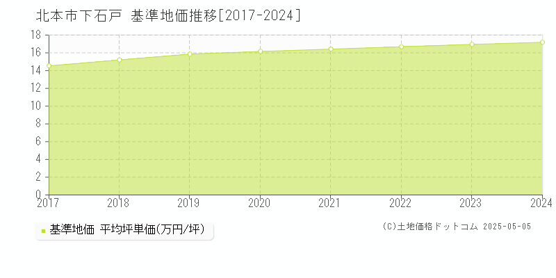 下石戸(北本市)の基準地価推移グラフ(坪単価)[2017-2024年]
