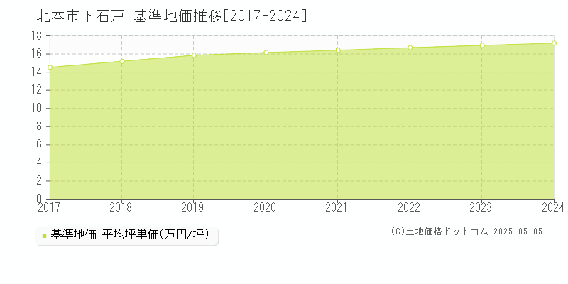 北本市下石戸の基準地価推移グラフ 