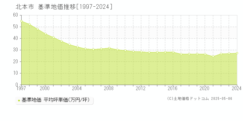 北本市(埼玉県)の基準地価推移グラフ(坪単価)[1997-2024年]