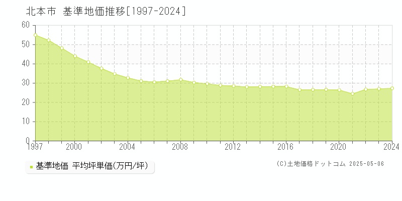 北本市の基準地価推移グラフ 