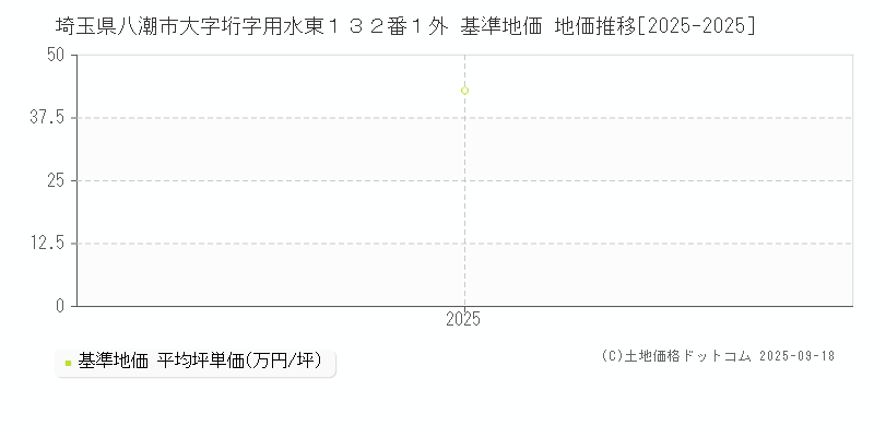 埼玉県八潮市大字垳字用水東１３２番１外 基準地価 地価推移[2025-2025]