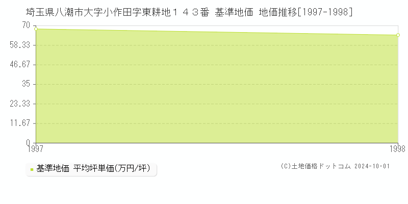 埼玉県八潮市大字小作田字東耕地１４３番 基準地価 地価推移[1997-1998]