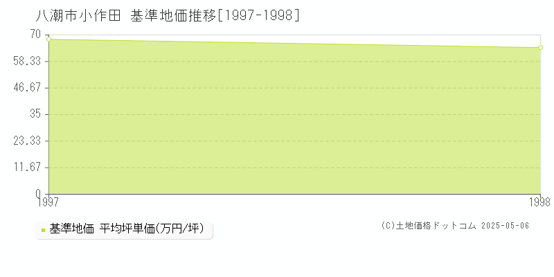 小作田(八潮市)の基準地価推移グラフ(坪単価)[1997-1998年]