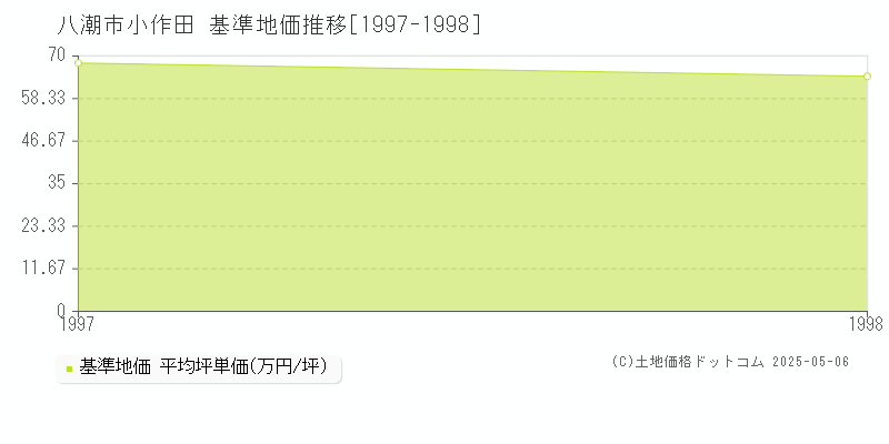 八潮市小作田の基準地価推移グラフ 