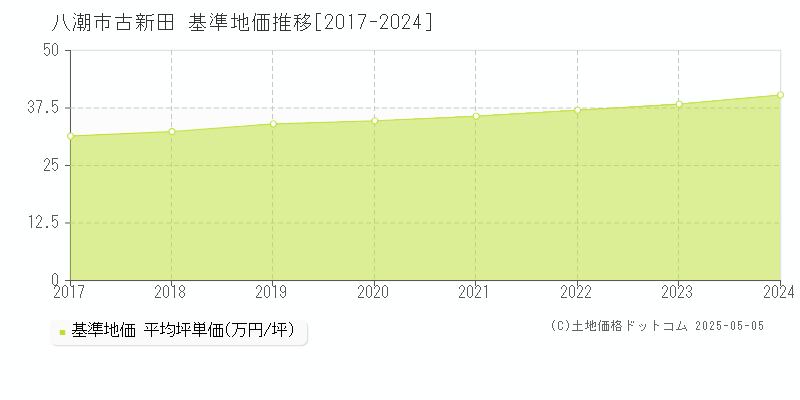 古新田(八潮市)の基準地価推移グラフ(坪単価)[2017-2024年]
