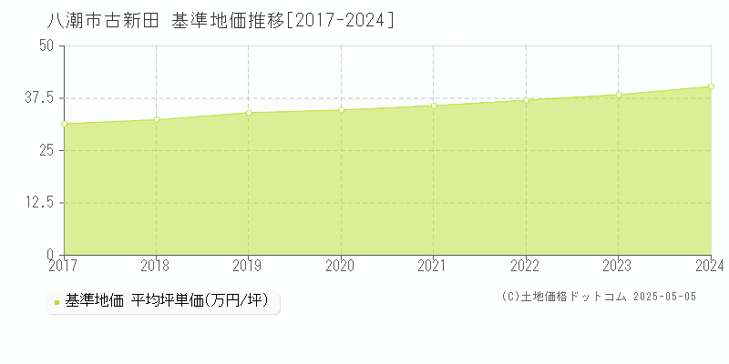 八潮市古新田の基準地価推移グラフ 