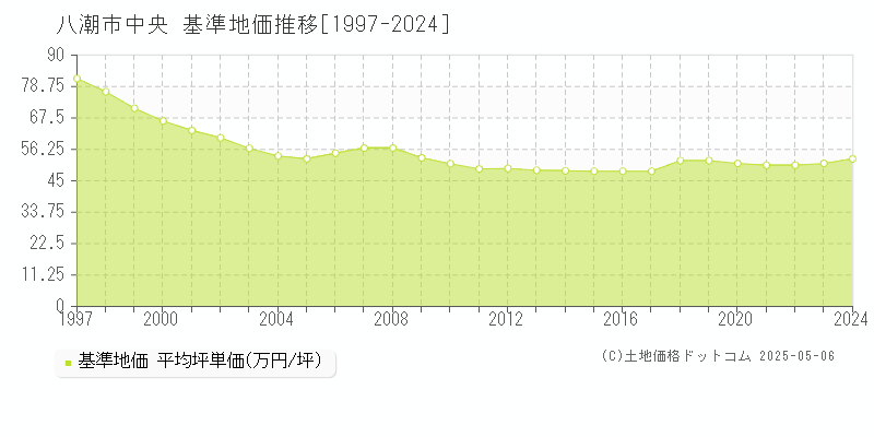 中央(八潮市)の基準地価推移グラフ(坪単価)[1997-2024年]