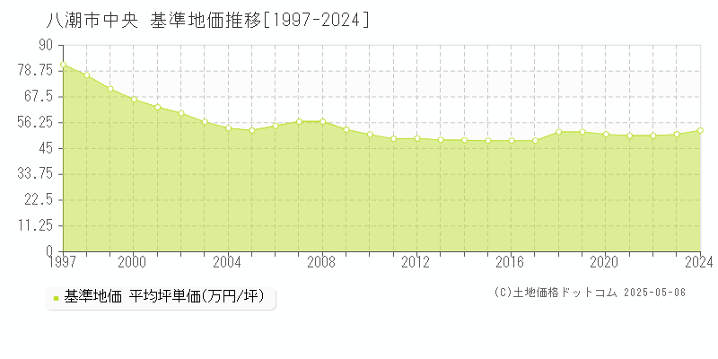 八潮市中央の基準地価推移グラフ 