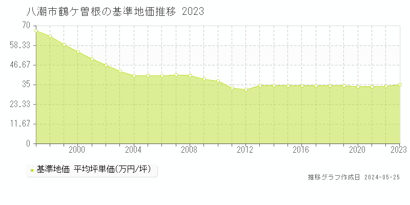 八潮市鶴ケ曽根の基準地価推移グラフ 