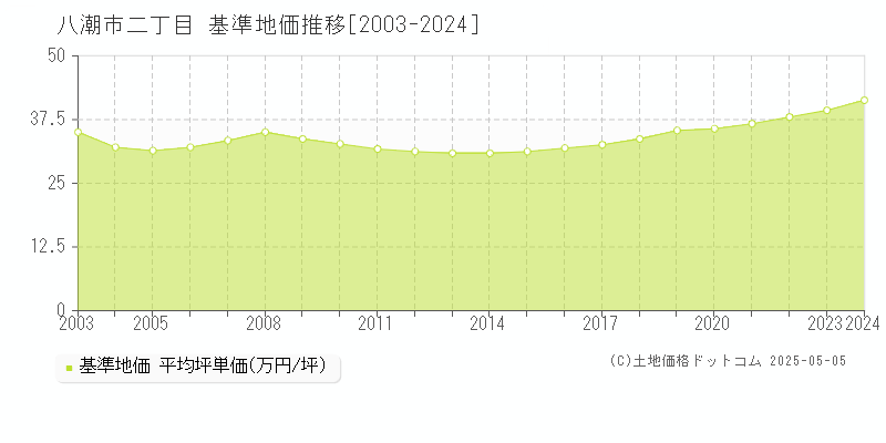 二丁目(八潮市)の基準地価推移グラフ(坪単価)[2003-2024年]