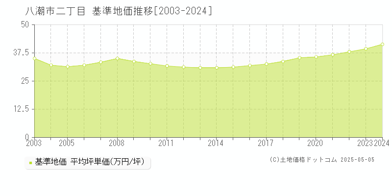 八潮市二丁目の基準地価推移グラフ 