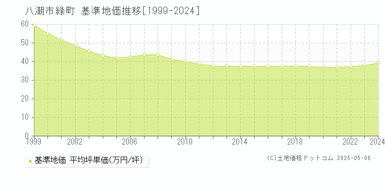 緑町(八潮市)の基準地価推移グラフ(坪単価)[1999-2024年]