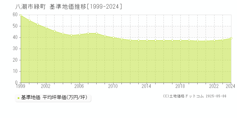 八潮市緑町の基準地価推移グラフ 