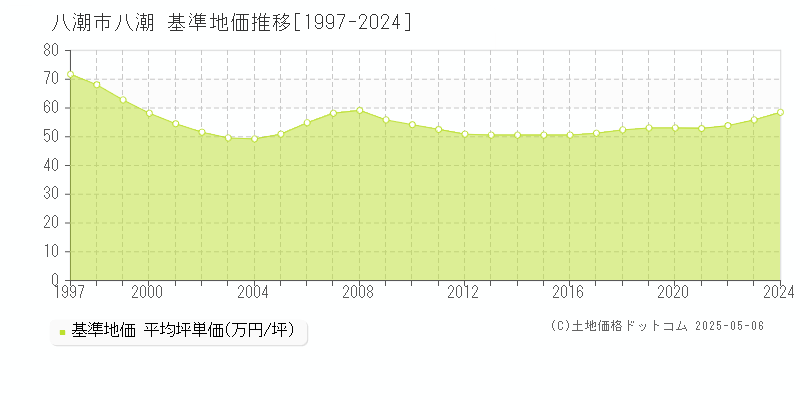 八潮(八潮市)の基準地価推移グラフ(坪単価)[1997-2024年]