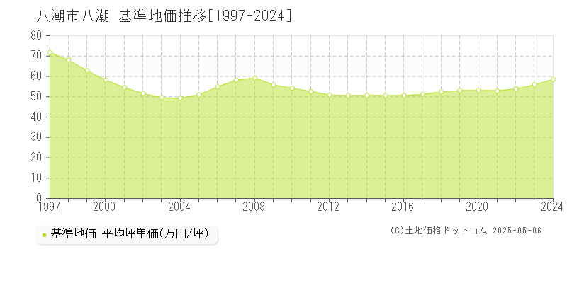 八潮市八潮の基準地価推移グラフ 