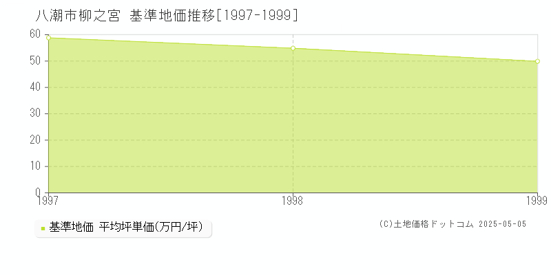 柳之宮(八潮市)の基準地価推移グラフ(坪単価)[1997-1999年]
