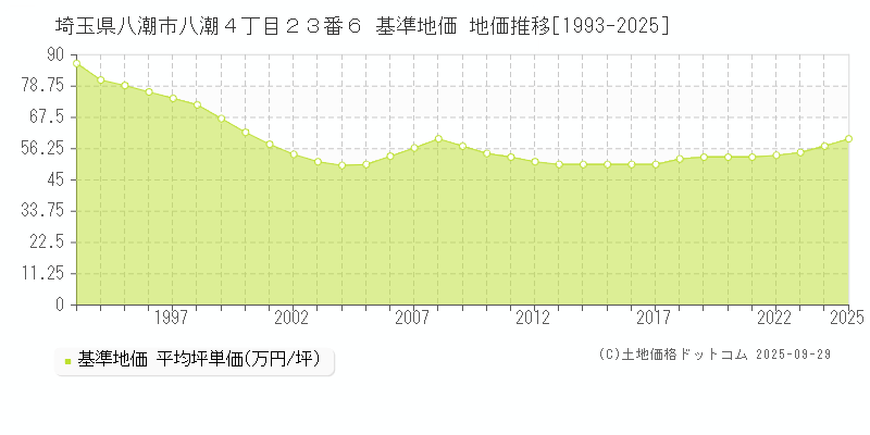 埼玉県八潮市八潮４丁目２３番６ 基準地価 地価推移[1993-2025]