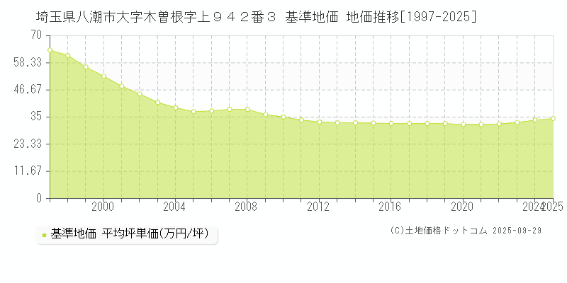 埼玉県八潮市大字木曽根字上９４２番３ 基準地価 地価推移[1997-2025]