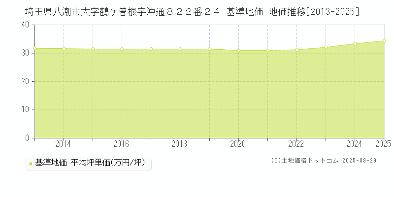 埼玉県八潮市大字鶴ケ曽根字沖通８２２番２４ 基準地価 地価推移[2013-2025]